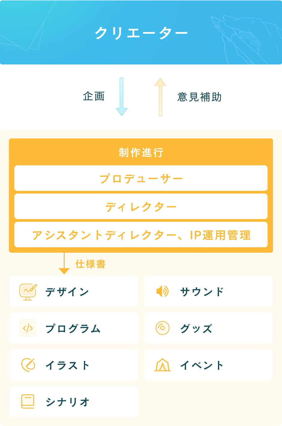 クリエーターと制作進行について 図解